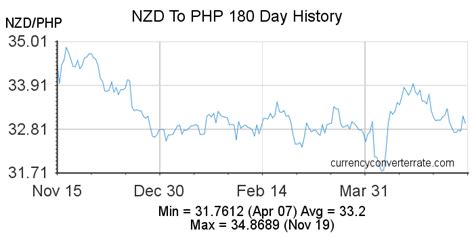 180 nzd to php|180 NZD to PHP .
